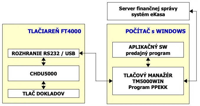 Komunikácia so serverom FS