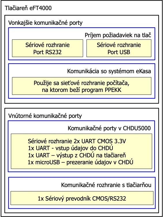 Komunikačné porty FT4000