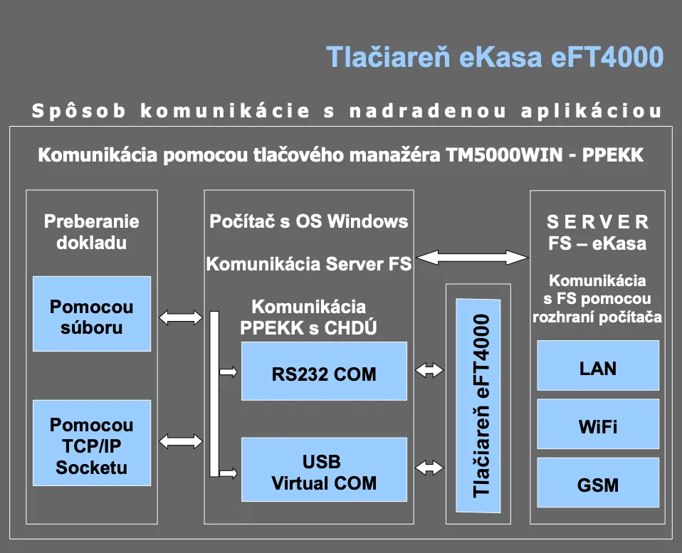 Komunikácia s tlačiarňou FT4000