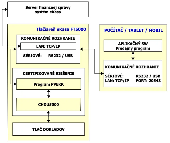 FT5000 priama komunikácia