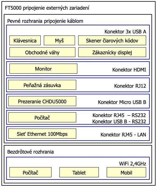 FT5000 periférne zariadenia