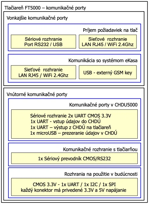 FT5000 komunikačné porty