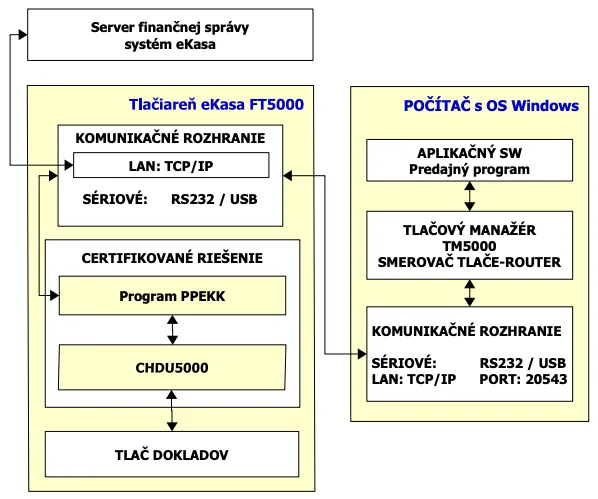 FT5000 komunikácia cez TM5000